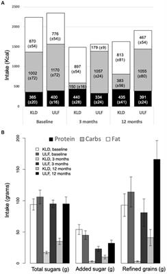 Weight, insulin resistance, blood lipids, and diet quality changes associated with ketogenic and ultra low-fat dietary patterns: a secondary analysis of the DIETFITS randomized clinical trial